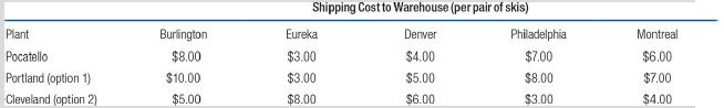 Shipping Cost to Warehouse (per pair of skis) Burington $8.00 Eureka Denver Philadelphia $7.00 Plant Montreal Pocatello 