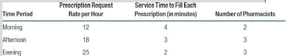 Service Time to Fill Each Prescription (in minutes) 4 Prescription Request Rate per Hour 12 Number of Pharmacists Time P