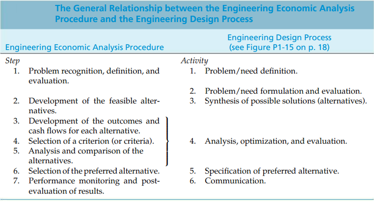 The General Relationship between the Engineering Economic Analysis Procedure and the Engineering Design Process Engineer