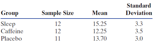 Standard Group Sample Size Mean Deviation 15.25 12.25 Sleep Caffeine Placebo 3.3 12 12 3.5 11 13.70 3.0 