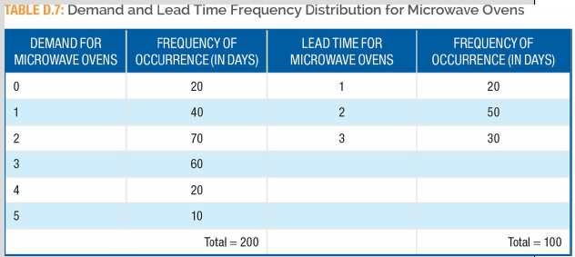 TABLE D.7: Demand and Lead Time Frequency Distribution for Microwave Ovens DEMAND FOR FREQUENCY OF LEAD TIME FOR FREQUEN