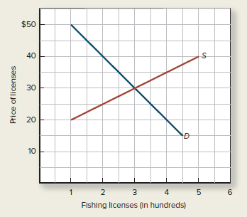 $50 40 30 20 10 2 3 4 Fishing licenses (In hundreds) Price of licenses 