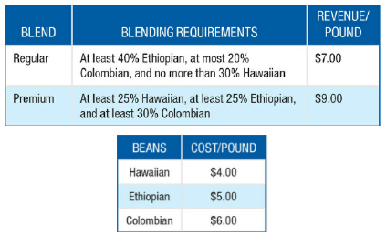 REVENUE/ BLEND BLENDING REQUIREMENTS POUND $7.00 Regular At least 40% Ethiopian, at most 20% Colombian, and no more than