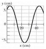 A sinusoidal transverse wave is traveling along a string in