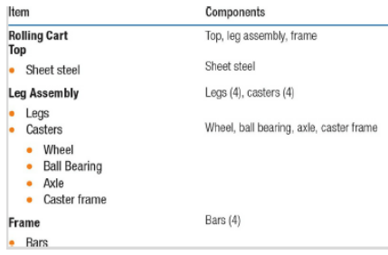 Item Components Rolling Cart Top Top, leg assembly, frame Sheet steel Sheet steel Leg Assembly Legs (4), casters (4) Leg