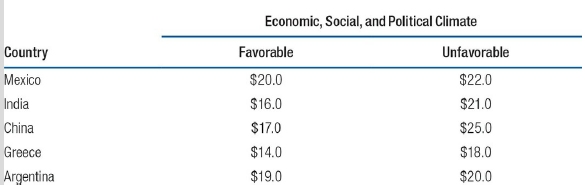 Economic, Social, and Political Climate Country Favorable Unfavorable Mexico $20.0 $16.0 $22.0 India $21.0 China $17.0 $