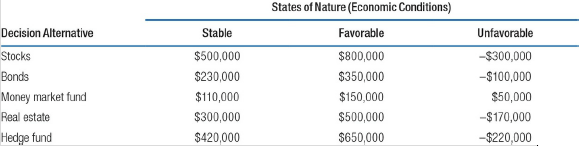 States of Nature (Economic Conditions) Favorable Decision Alternative Unfavorable Stable $500,000 -$300,000 Stocks Bonds