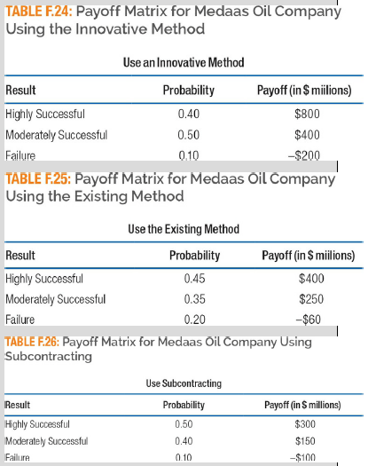 TABLE F.24: Payoff Matrix for Medaas Oil Companý Using the Innovative Method Use an Innovative Method Payoff (in $ mill