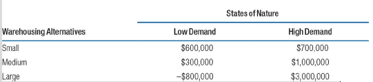 States of Nature Warehousing Alternatives Low Demand High Demand Small $700,000 $1,000,000 $600,000 Medium $300,000 Larg