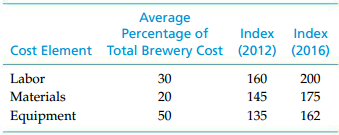 Average Percentage of Total Brewery Cost Index Index (2012) (2016) Cost Element 200 Labor Materials Equipment 160 145 20