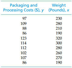 Packaging and Processing Costs ($), y Weight (Pounds), x 97 230 109 280 88 210 86 190 123 320 114 300 112 280 102 260 10