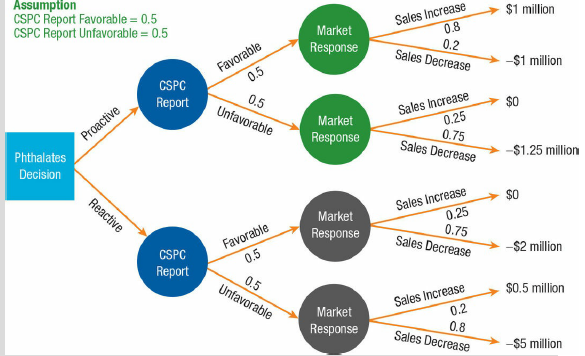 Assumption CSPC Report Favorable = 0.5 CSPC Report Unfavorable = 0.5 Sales Increase 0.8 $1 million Market 0.2 Sales Decr