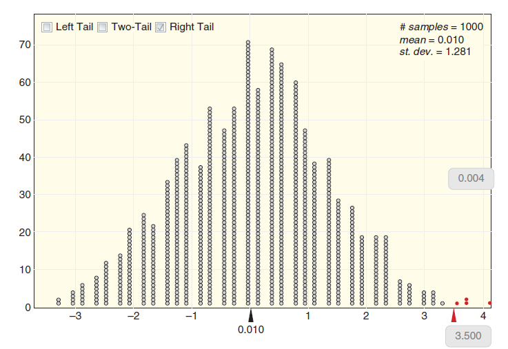 O Left Tail Two-Tail M Right Tail # samples = 1000 mean = 0.010 70 st. dev. = 1.281 60 50 40 0.004 30 10 -2 -1 1 4. 0.01