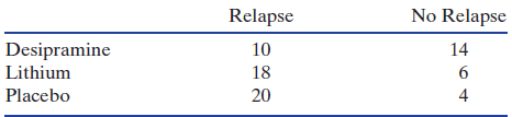 No Relapse Relapse Desipramine 10 14 Lithium 18 20 4 Placebo 