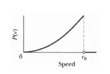 Figure shows a hypothetical speed distribution for particles of a
