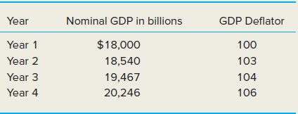 Nominal GDP in billions Year GDP Deflator Year 1 Year 2 Year 3 Year 4 $18,000 18,540 19,467 20,246 100 103 104 106 