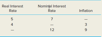 Nominal Interest Real Interest Rate Inflation Řate 4 3 12 | 