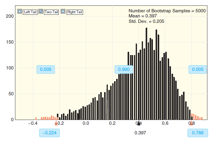 Number of Bootstrap Samples = 5000 Mean = 0.397 Left Tail OTwo-Tail ORight Tail %3D 200 %3D Std. Dev. = 0.205 150 100 0.
