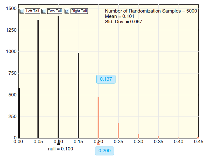 1500 Left Tail D Two-Tail D Right Tail Number of Randomization Samples = 5000 Mean = 0.101 Std. Dev. = 0.067 1250 1000 7