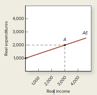 4,000 3,000 AE 2,000 1,000 Real income Real expenditures 1,000 2,000 3,000 4,000 