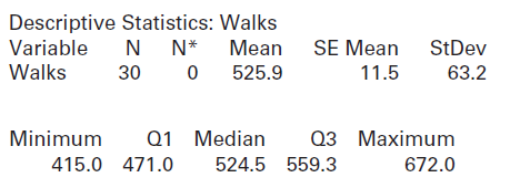 Descriptive Statistics: Walks Variable Walks SE Mean StDev N N* Mean 525.9 30 0 11.5 63.2 Q3 Maximum Minimum Q1 Median 4