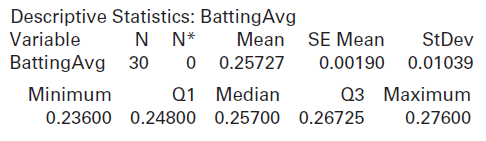 Descriptive Statistics: BattingAvg Variable N* Mean SE Mean StDev 0.00190 0.01039 0 0.25727 BattingAvg 30 Q1 Median Q3 M