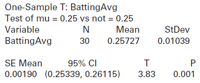 One-Sample T: BattingAvg Test of mu = 0.25 vs not = 0.25 Variable Mean StDev BattingAvg 30 0.25727 0.01039 SE Mean 95% C
