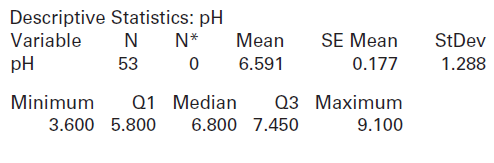 Descriptive Statistics: pH N* Variable N Mean SE Mean StDev 1.288 pH 0.177 53 0 6.591 Q1 Median Minimum Q3 Maximum 3.600