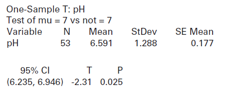 One-Sample T: pH Test of mu = 7 vs not = 7 Variable Mean StDev SE Mean pH 53 6.591 1.288 0.177 95% CI (6.235, 6.946) -2.