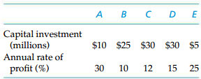 Capital investment (millions) Annual rate of profit (%) $10 $25 $30 $30 $5 10 15 25 12 30 