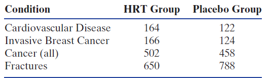 Condition HRT Group Placebo Group Cardiovascular Disease Invasive Breast Cancer Cancer (all) Fractures 164 122 166 124 5