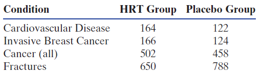 HRT Group Condition Placebo Group Cardiovascular Disease Invasive Breast Cancer Cancer (all) Fractures 164 122 166 502 6