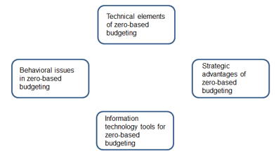 Technical elements of zero-based budgeting Strategic advantages of Behavioral issues in zero-based budgeting zero-based 