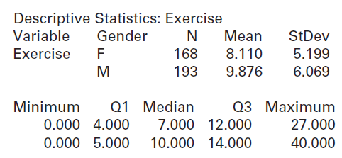 Descriptive Statistics: Exercise Variable Gender N Mean StDev 5.199 Exercise 168 8.110 193 9.876 6.069 Q1 Median Minimum