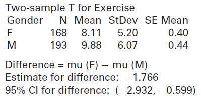 Two-sample T for Exercise Gender N Mean StDev SE Mean 168 8.11 5.20 0.40 193 9.88 6.07 0.44 Difference = mu (F) – mu (
