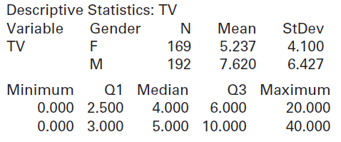 Descriptive Statistics: TV StDev Variable Gender Mean TV 169 5.237 4.100 192 7.620 6.427 Q1 Median 4.000 Q3 Maximum Mini
