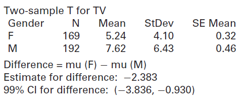 Two-sample T for TV Gender N Mean StDev SE Mean 169 0.32 5.24 7.62 4.10 192 6.43 0.46 Difference = mu (F) – mu (M) Est