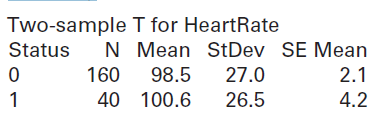 Two-sample T for HeartRate Status N Mean StDev SE Mean 160 98.5 27.0 26.5 2.1 40 100.6 4.2 
