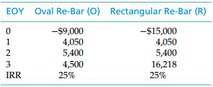 Oval Re-Bar (O) Rectangular Re-Bar (R) EOY -$9,000 4,050 5,400 -$15,000 4,050 5,400 4,500 16,218 3 IRR 25% 25% 