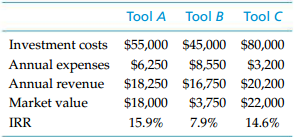 Tool A Tool B Tool C Investment costs $55,000 $45,000 $80,000 Annual expenses $6,250 $8,550 $3,200 Annual revenue $18,25