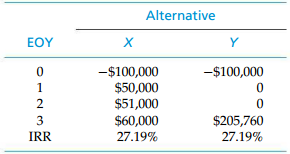 Alternative EOY х -$100,000 $50,000 $51,000 $60,000 -$100,000 $205,760 27.19% 3 IRR 27.19% 
