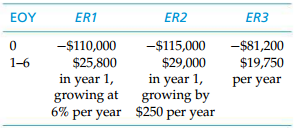 EOY ER2 ER3 ER1 -$81,200 $19,750 -$115,000 $29,000 in year 1, growing by $250 per year -$110,000 $25,800 in year 1, grow