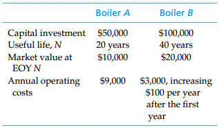 Boiler A Boiler B Capital investment Useful life, N $100,000 40 years $20,000 $50,000 20 years Market value at $10,000 ?