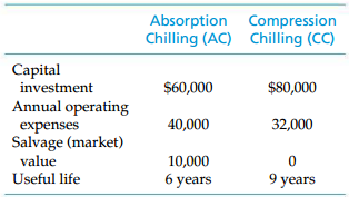 Absorption Compression Chilling (AC) Chilling (CC) Capital investment $80,000 $60,000 Annual operating 40,000 32,000 exp