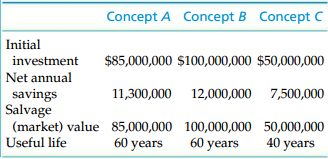 Concept A Concept B Concept C Initial $85,000,000 $100,000,000 $50,000,000 investment Net annual savings Salvage (market