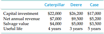 Caterpillar Deere Case Capital investment Net annual revenue Salvage value Useful life $26,200 $17,000 $9,500 $5,200 $5,