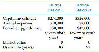 Bridge Design L Bridge Design H Capital investment Annual expenses Periodic upgrade cost $274,000 $10,000 $326,000 $8,00