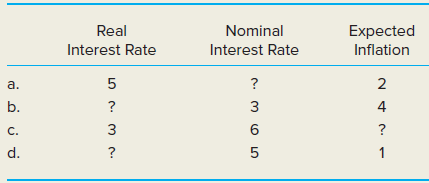 Expected Real Nominal Interest Rate Interest Rate Inflation 2 a. b. 3 4 3 C. d. ? 5 1 
