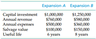 Expansion A Expansion B Capital investment Annual revenue $1,250,000 $580,000 $360,000 $150,000 8 years $1,000,000 $760,