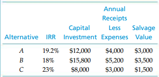 Annual Receipts Capital Alternative IRR Investment Expenses Value Salvage Less 19.2% $12,000 $4,000 $3,000 $15,800 $3,50